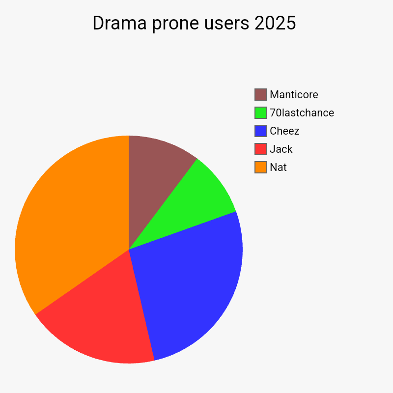 Drama prone users 2025 | Nat, Jack, Cheez, 70lastchance, Manticore | image tagged in charts,pie charts | made w/ Imgflip chart maker