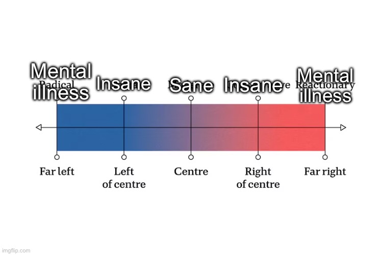 Modified the political spectrum | Insane; Mental illness; Mental illness; Insane; Sane | made w/ Imgflip meme maker