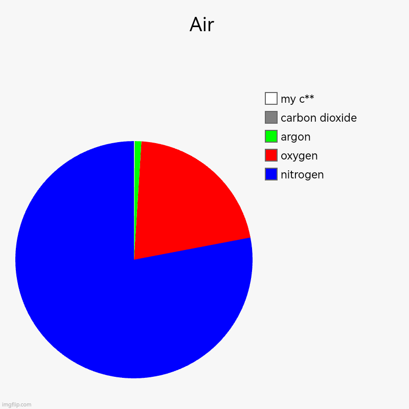 Facts | Air | nitrogen, oxygen, argon, carbon dioxide, my c** | image tagged in charts,pie charts,nitrogen,oxygen,argon,carbon dioxide | made w/ Imgflip chart maker