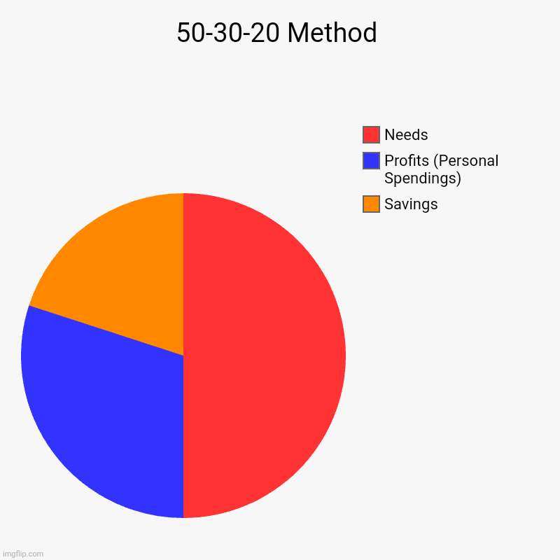 50-30-20 Method | 50-30-20 Method | Savings, Profits (Personal Spendings), Needs | image tagged in charts,pie charts,money,finance | made w/ Imgflip chart maker