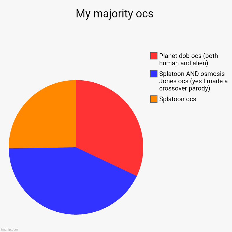 Listening to: Hey hipster - sElf | My majority ocs | Splatoon ocs , Splatoon AND osmosis Jones ocs (yes I made a crossover parody), Planet dob ocs (both human and alien) | image tagged in charts,pie charts | made w/ Imgflip chart maker