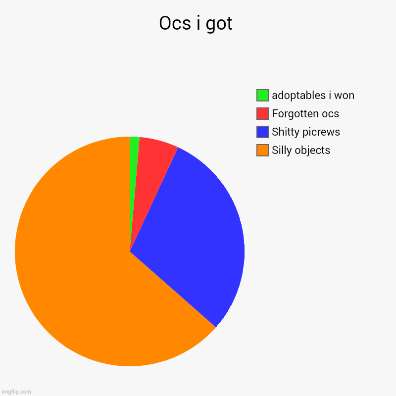 Guh | Ocs i got | Silly objects, Shitty picrews, Forgotten ocs, adoptables i won | image tagged in charts,pie charts | made w/ Imgflip chart maker