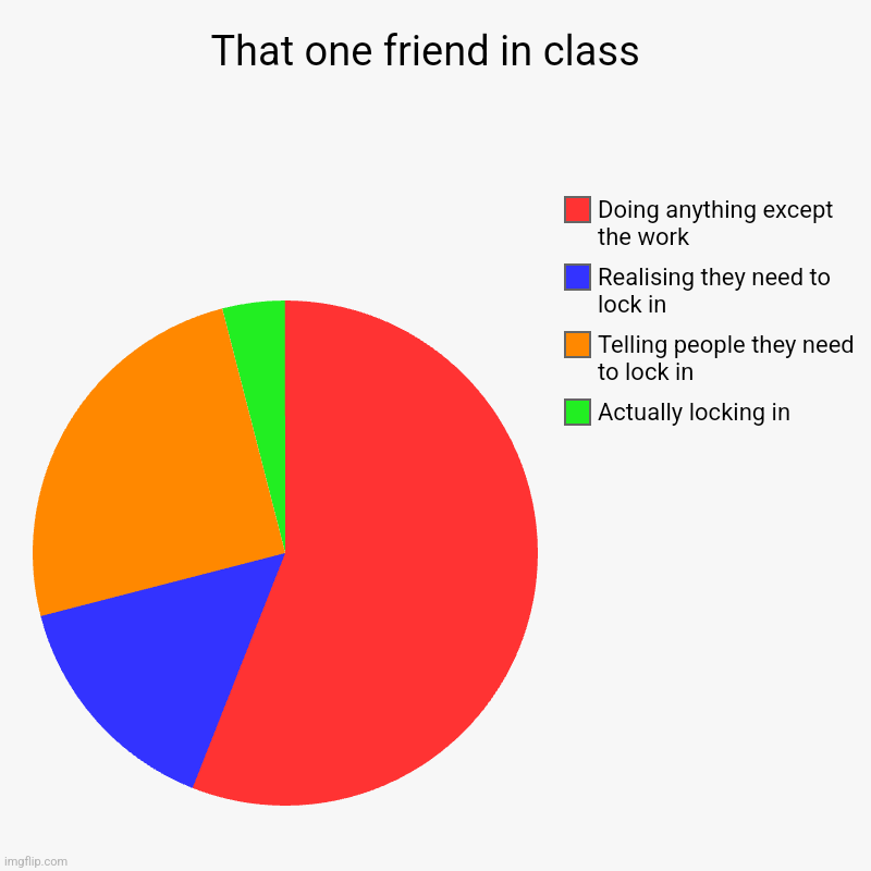 Bro needs to lock in | That one friend in class  | Actually locking in, Telling people they need to lock in, Realising they need to lock in, Doing anything except  | image tagged in charts,pie charts,memes,funny,relatable,school | made w/ Imgflip chart maker