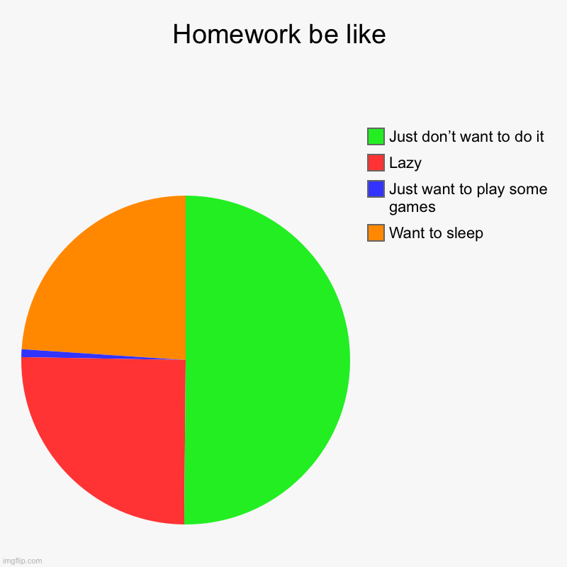 Homework be like | Want to sleep, Just want to play some games, Lazy, Just don’t want to do it | image tagged in charts,pie charts | made w/ Imgflip chart maker