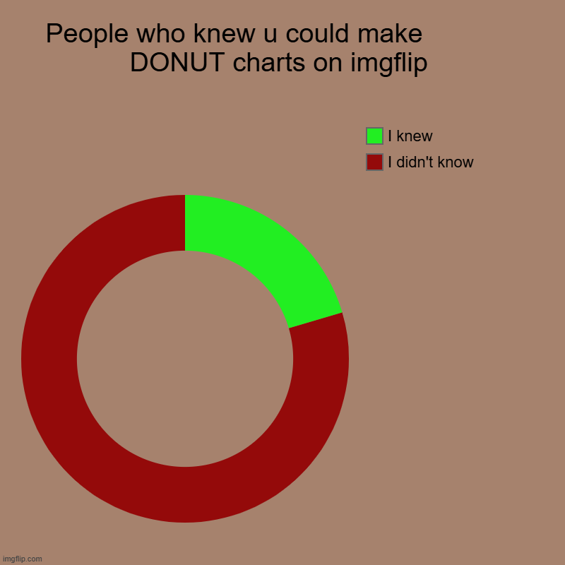 O | People who knew u could make             DONUT charts on imgflip | I didn't know, I knew | image tagged in charts,donut charts,did u know | made w/ Imgflip chart maker