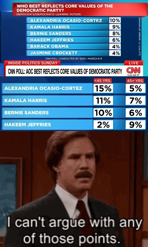 "30% didn't offer a response" | image tagged in democrats,polls,american politics | made w/ Imgflip meme maker