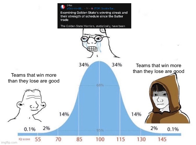 Bell Curve | Teams that win more than they lose are good; Teams that win more than they lose are good | image tagged in bell curve | made w/ Imgflip meme maker
