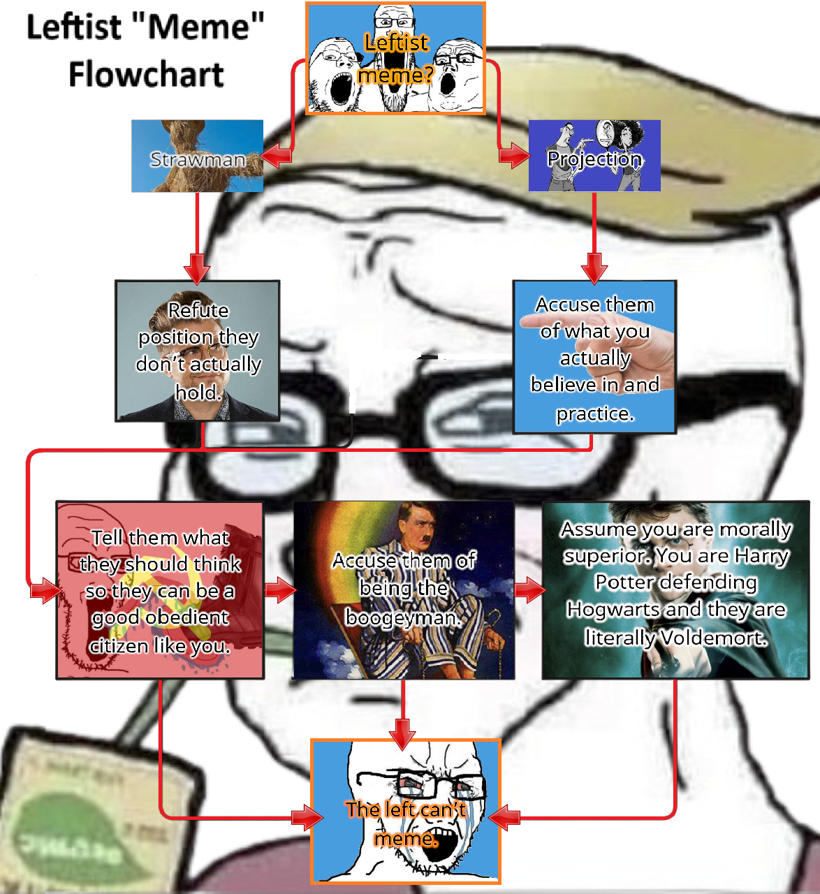 High Quality Leftist "Meme" Flowchart Blank Meme Template