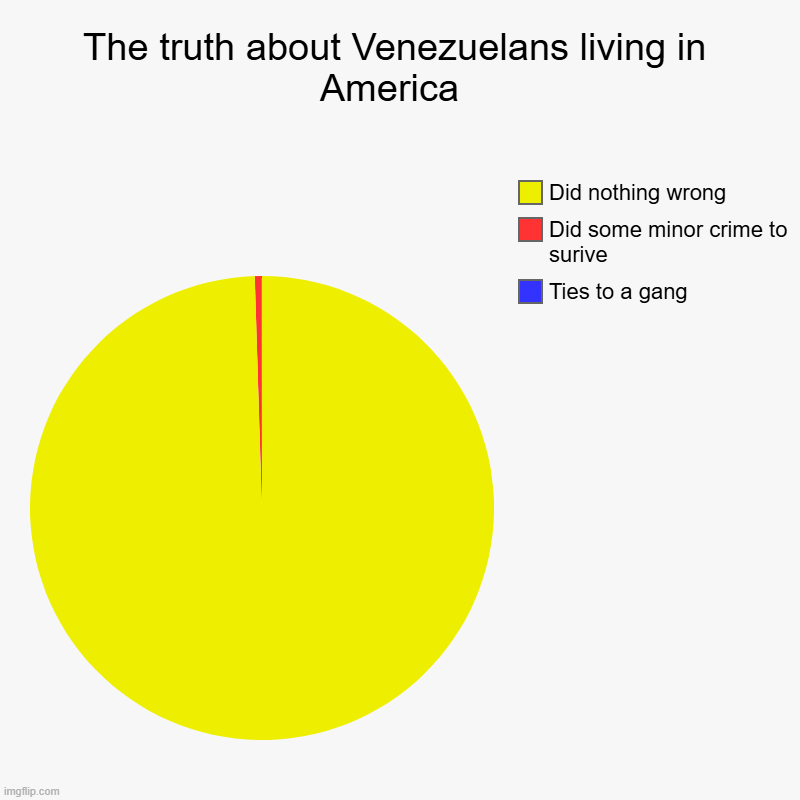 Its only truth | The truth about Venezuelans living in America  | Ties to a gang, Did some minor crime to surive, Did nothing wrong | image tagged in charts,pie charts,pathetic don | made w/ Imgflip chart maker