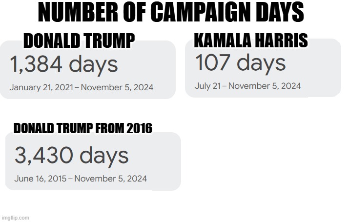Trump Harris Campaign Days | NUMBER OF CAMPAIGN DAYS; DONALD TRUMP; KAMALA HARRIS; DONALD TRUMP FROM 2016 | image tagged in donald trump,kamala harris,campaign,election,maga | made w/ Imgflip meme maker