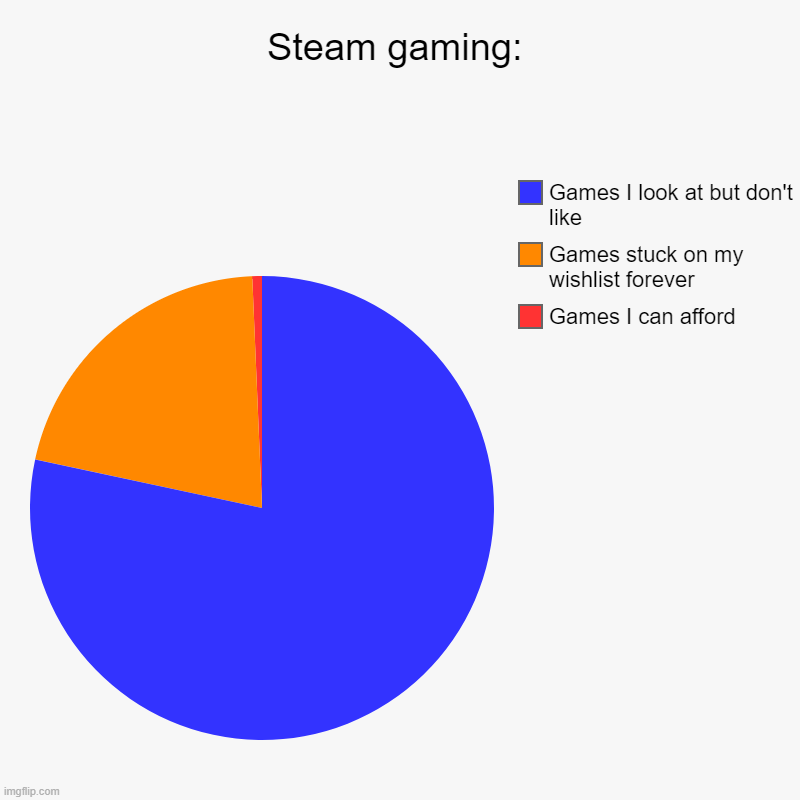 Steam gaming: | Games I can afford, Games stuck on my wishlist forever, Games I look at but don't like | image tagged in charts,pie charts | made w/ Imgflip chart maker