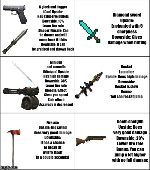 We are entering the game with the most toxic people who have 1,000 hearts. Choose your weapon, you are only given one. | Diamond sword
Upside: Enchanted with 5 sharpness
Downside: Gives damage when hitting; A glock and dagger
(Gun) Upside: Has explosive bullets
Downside: 10% Lower fire rate
(Dagger) Upside: Can be thrown and will come back if it hits
Downside: It can be grabbed and thrown back; Rocket Launcher
Upside: Does high damage
Downside: Rocket is slow
Bonus: You can rocket jump; Minigun and a needle
(Minigun) Upside: Has high damage
Downside: 30% Lower fire rate
(Needle) Effect: Gives you speed
Side effect: Accuracy is decreased; Doom shotgun
Upside: Does very good damage
Downside: 20% Lower fire rate
Bonus: You can jump a lot higher with no fall damage; Fire axe
Upside: Big swing does very good damage
Downside: It has a chance to break (It will fix itself in a couple seconds) | image tagged in 6 panel | made w/ Imgflip meme maker