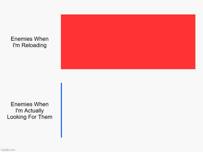 Enemies When I'm Reloading, Enemies When I'm Actually Looking For Them | image tagged in charts,bar charts | made w/ Imgflip chart maker