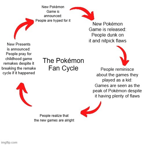 5 arrow vicious cycle | New Pokémon Game is announced:
People are hyped for it; New Pokémon Game is released:
People dunk on it and nitpick flaws; New Presents is announced:
People pray for childhood game remakes despite it breaking the remake cycle if it happened; The Pokémon Fan Cycle; People reminisce about the games they played as a kid:
Games are seen as the peak of Pokémon despite it having plenty of flaws; People realize that the new games are alright | image tagged in 5 arrow vicious cycle | made w/ Imgflip meme maker