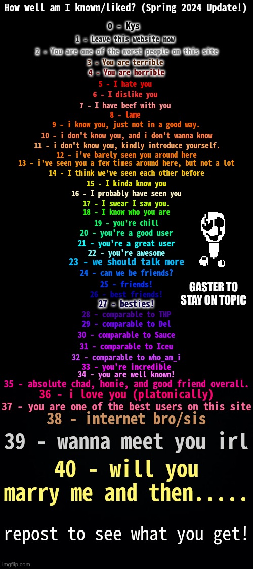 To whoever unfeatured the last one, is this better? | GASTER TO STAY ON TOPIC | image tagged in how well am i known spring 2024,undertale,bruh | made w/ Imgflip meme maker