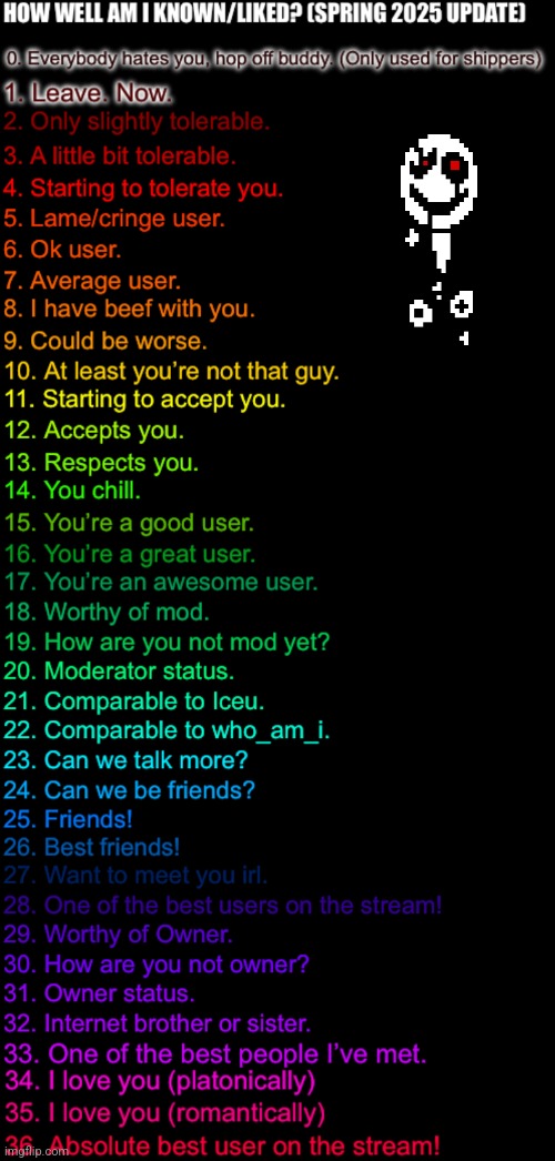 How well am I known or liked (spring 2025) | image tagged in how well am i known or liked spring 2025 | made w/ Imgflip meme maker