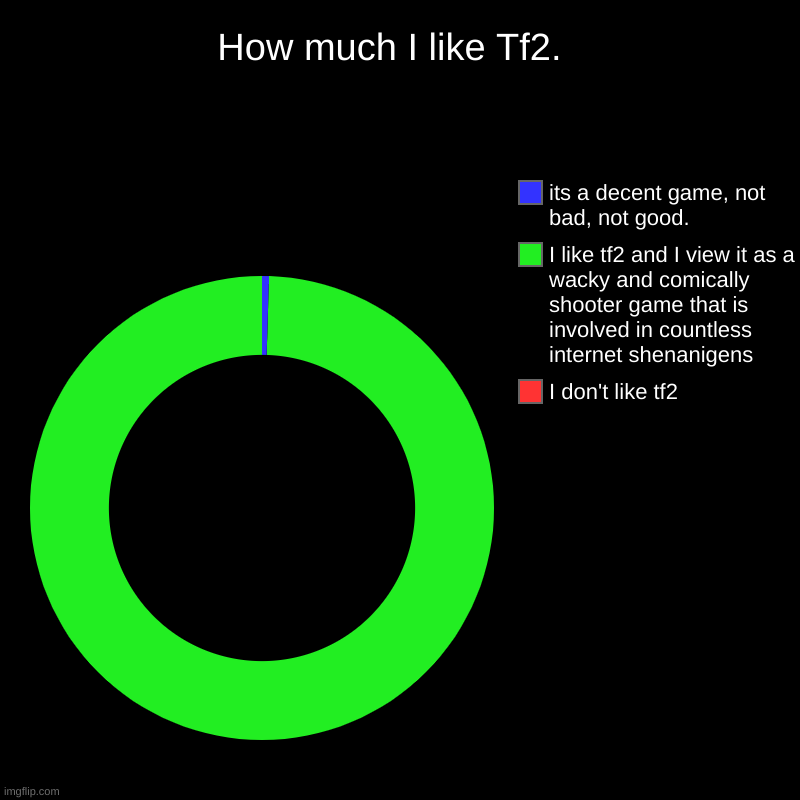 How much I like Tf2.  | I don't like tf2, I like tf2 and I view it as a wacky and comically shooter game that is involved in countless inter | image tagged in charts,tf2,exists | made w/ Imgflip chart maker