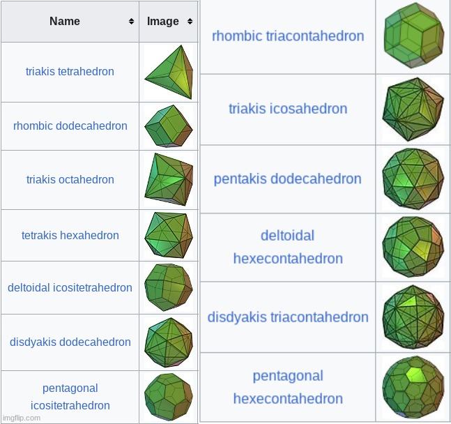 the catalan solids have heard about what's going on, vote one of them to join their dual polyhedron in the finale. | made w/ Imgflip meme maker