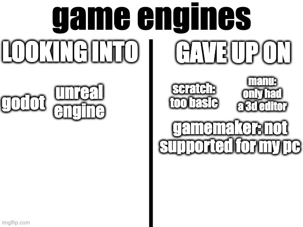 checking out unreal engine now, brb | game engines; LOOKING INTO; GAVE UP ON; manu: only had a 3d editor; scratch: too basic; unreal engine; godot; gamemaker: not supported for my pc | made w/ Imgflip meme maker