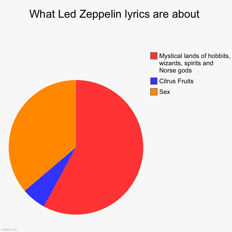 Led Zeppelin Lyrics | What Led Zeppelin lyrics are about | Sex, Citrus Fruits, Mystical lands of hobbits, wizards, spirits and Norse gods | image tagged in charts,pie charts,lemons,lord of the rings,sex | made w/ Imgflip chart maker