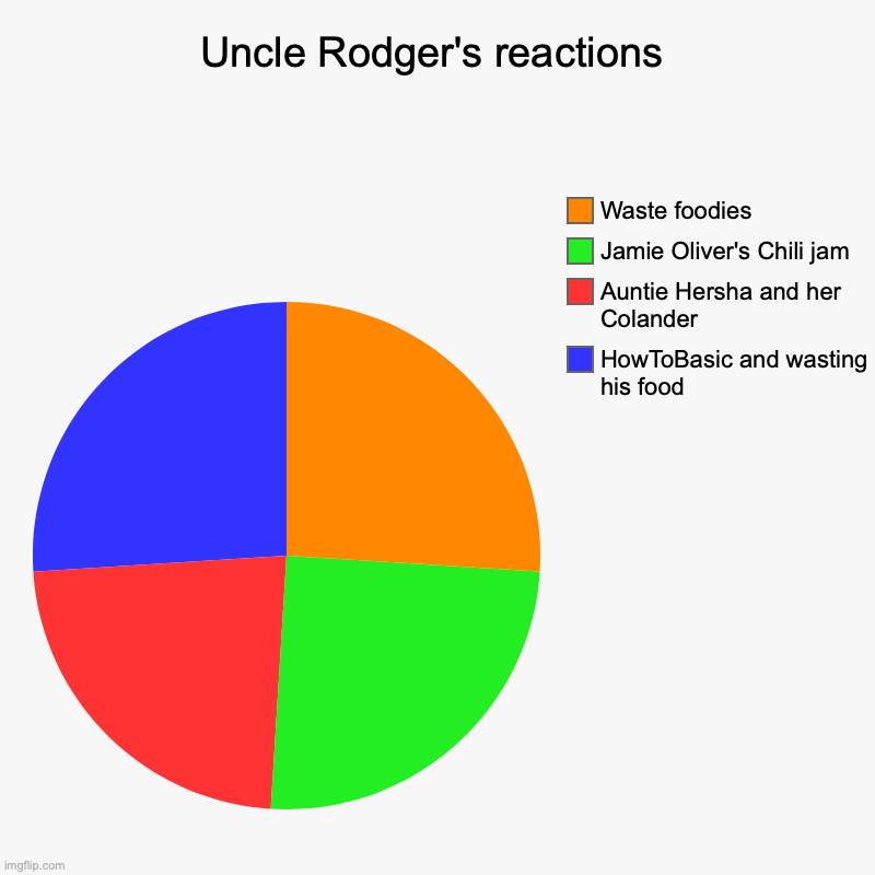 Uncle Rodger's reactions | HowToBasic and wasting his food, Auntie Hersha and her Colander, Jamie Oliver's Chili jam, Waste foodies | image tagged in charts,pie charts | made w/ Imgflip chart maker