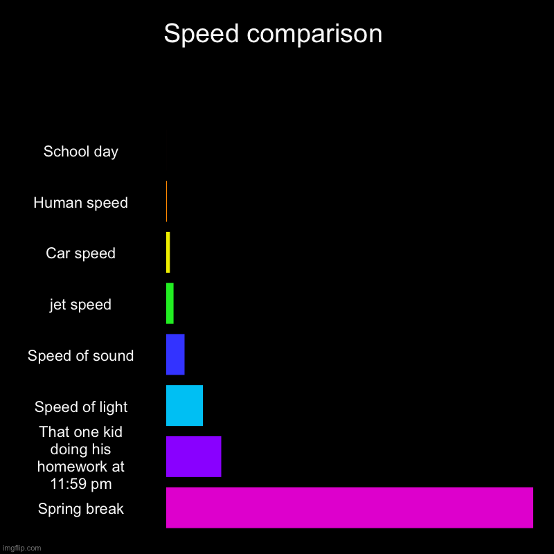 Speed comparison | Speed comparison | School day, Human speed, Car speed, jet speed, Speed of sound, Speed of light, That one kid doing his homework at 11:59 p | image tagged in charts,bar charts,random tag i decided to put | made w/ Imgflip chart maker