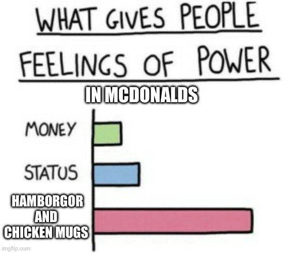 What Gives People Feelings of Power | IN MCDONALDS; HAMBORGOR AND CHICKEN MUGS | image tagged in what gives people feelings of power | made w/ Imgflip meme maker