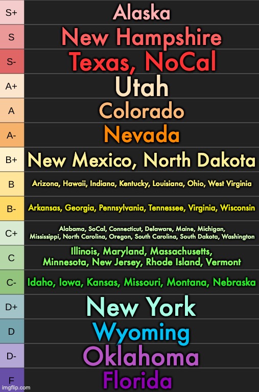 Ranked all states | Alaska; New Hampshire; Texas, NoCal; Utah; Colorado; Nevada; New Mexico, North Dakota; Arizona, Hawaii, Indiana, Kentucky, Louisiana, Ohio, West Virginia; Arkansas, Georgia, Pennsylvania, Tennessee, Virginia, Wisconsin; Alabama, SoCal, Connecticut, Delaware, Maine, Michigan, Mississippi, North Carolina, Oregon, South Carolina, South Dakota, Washington; Illinois, Maryland, Massachusetts, Minnesota, New Jersey, Rhode Island, Vermont; Idaho, Iowa, Kansas, Missouri, Montana, Nebraska; New York; Wyoming; Oklahoma; Florida | image tagged in yoshi's new tierlist | made w/ Imgflip meme maker