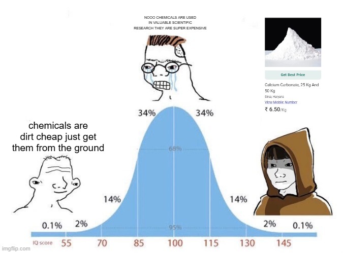chemicals | NOOO CHEMICALS ARE USED IN VALUABLE SCIENTIFIC RESEARCH THEY ARE SUPER EXPENSIVE; chemicals are dirt cheap just get them from the ground | image tagged in bell curve | made w/ Imgflip meme maker