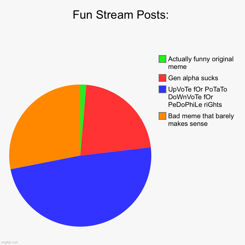 Fun stream memes: | Fun Stream Posts: | Bad meme that barely makes sense, UpVoTe fOr PoTaTo DoWnVoTe fOr PeDoPhiLe riGhts, Gen alpha sucks, Actually funny origi | image tagged in charts,pie charts | made w/ Imgflip chart maker