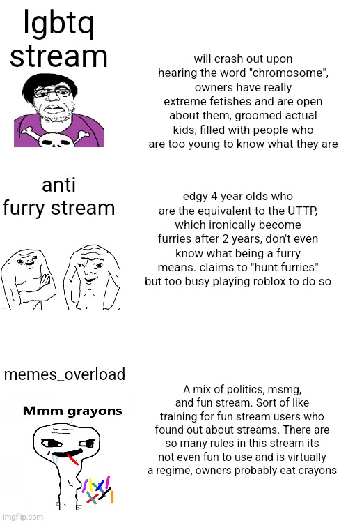 lgbtq stream; will crash out upon hearing the word "chromosome", owners have really extreme fetishes and are open about them, groomed actual kids, filled with people who are too young to know what they are; anti furry stream; edgy 4 year olds who are the equivalent to the UTTP, which ironically become furries after 2 years, don't even know what being a furry means. claims to "hunt furries" but too busy playing roblox to do so; memes_overload; A mix of politics, msmg, and fun stream. Sort of like training for fun stream users who found out about streams. There are so many rules in this stream its not even fun to use and is virtually a regime, owners probably eat crayons | made w/ Imgflip meme maker
