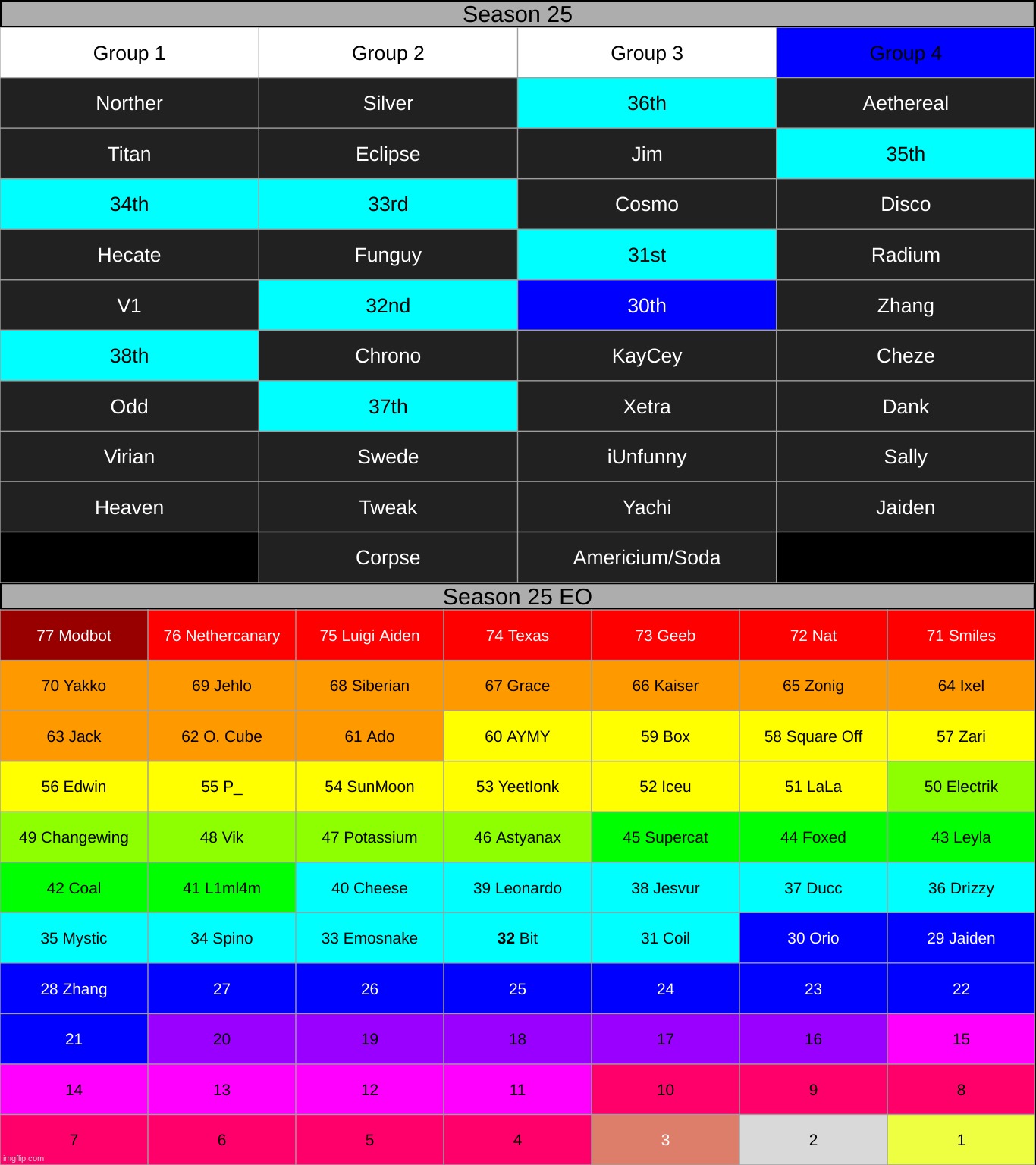 ignore the mistake, jaiden and zhang are out. group 1 - k1 | made w/ Imgflip meme maker