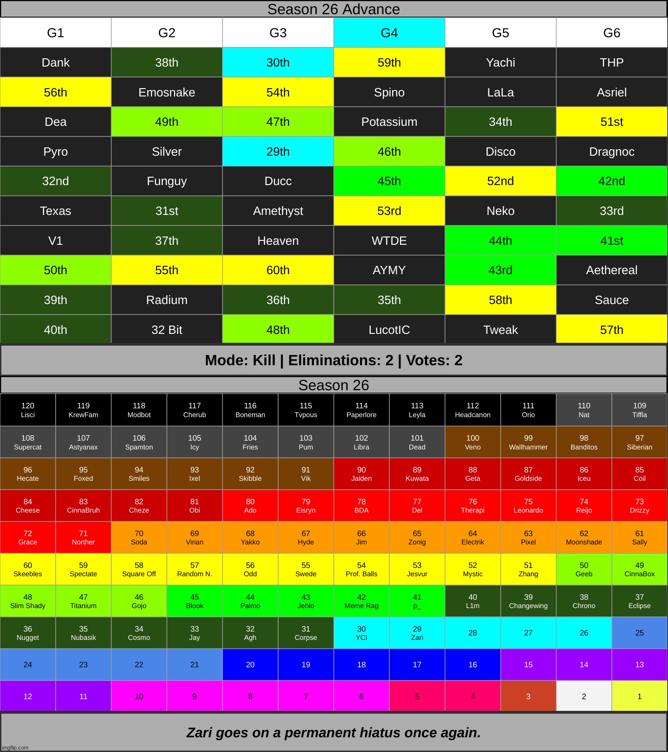 tired of putting things in the title so the mode is now in the voting game itself. | made w/ Imgflip meme maker