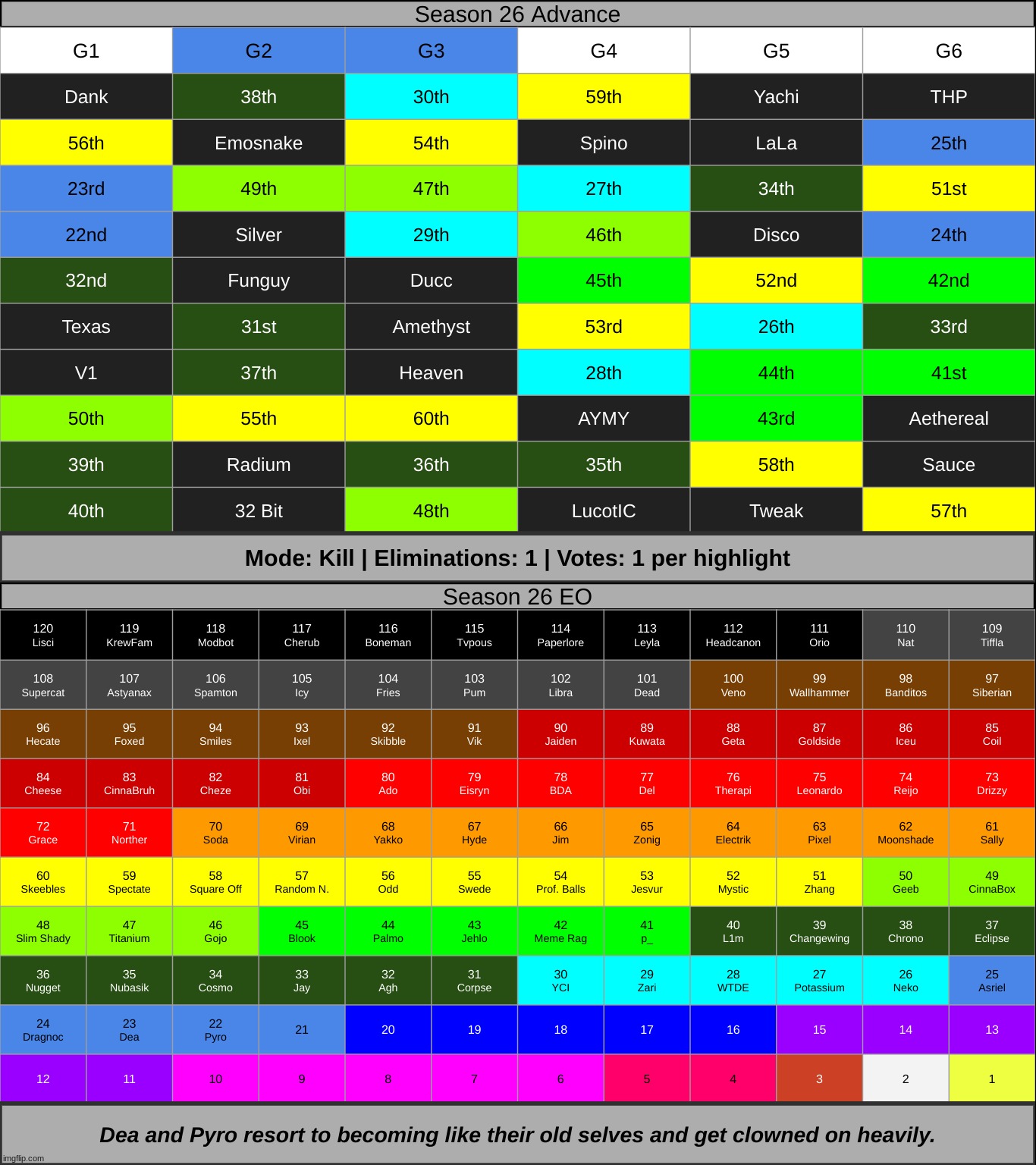 2 eliminations actually but yeah | made w/ Imgflip meme maker