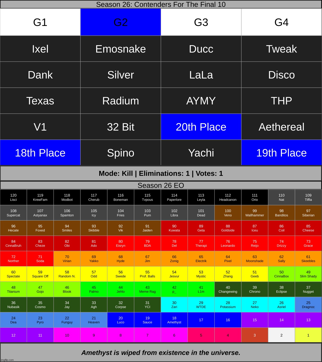 top 17 + forgot to advance someone | made w/ Imgflip meme maker