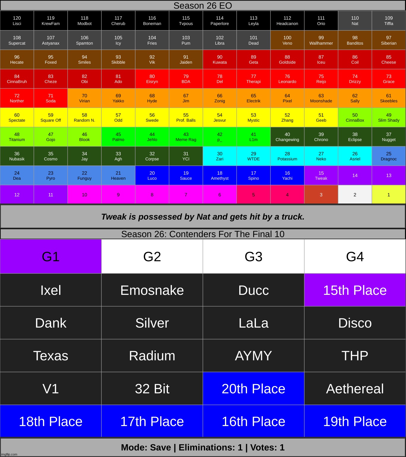 flipflopped a lil + top 14 | made w/ Imgflip meme maker