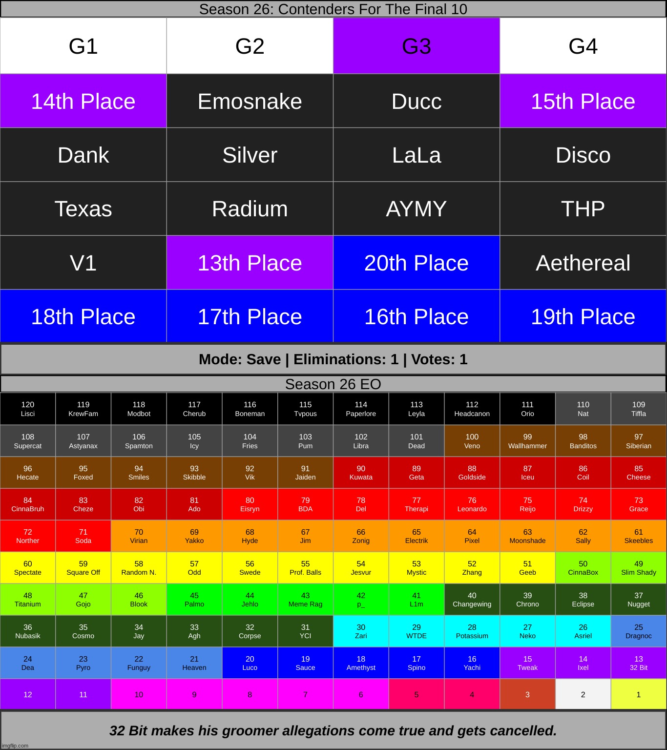 save 1 - top 12 | made w/ Imgflip meme maker