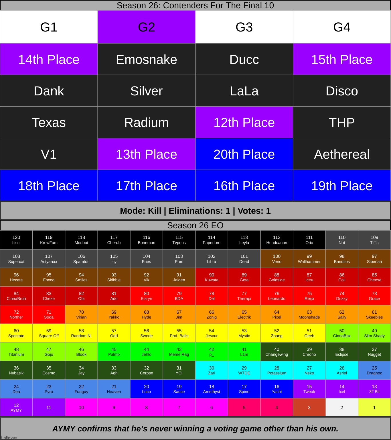 k1. final one before we reach the final stage. | made w/ Imgflip meme maker