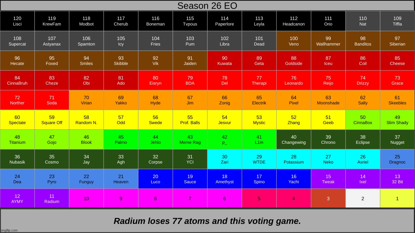 moment of silence for everyone who missed out on the top 10 | made w/ Imgflip meme maker
