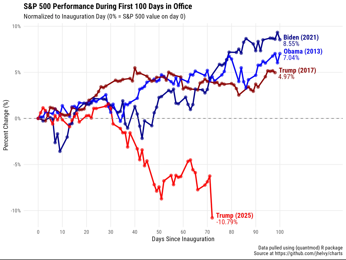 S&p 100 days of trump Blank Meme Template