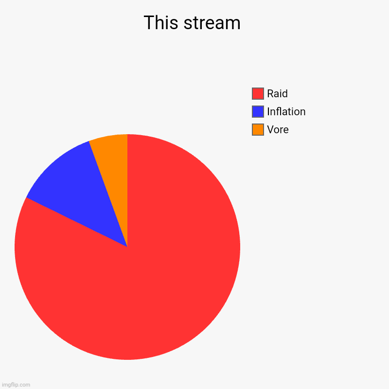 Raid | This stream | Vore, Inflation, Raid | image tagged in charts,pie charts | made w/ Imgflip chart maker