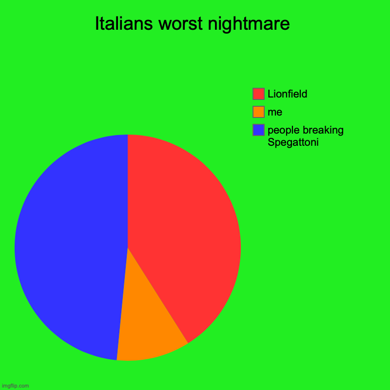 Italians worst nightmare | people breaking Spegattoni, me, Lionfield | image tagged in charts,pie charts | made w/ Imgflip chart maker