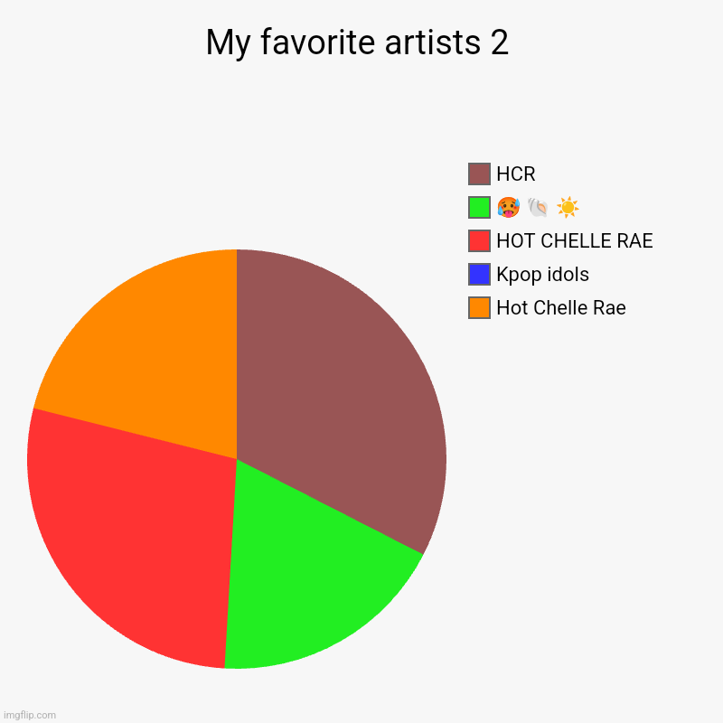 HOT CHELLE RAE (Posty 2.0 I guess) | My favorite artists 2 | Hot Chelle Rae, Kpop idols, HOT CHELLE RAE, ? ? ☀️, HCR | image tagged in charts,pie charts | made w/ Imgflip chart maker