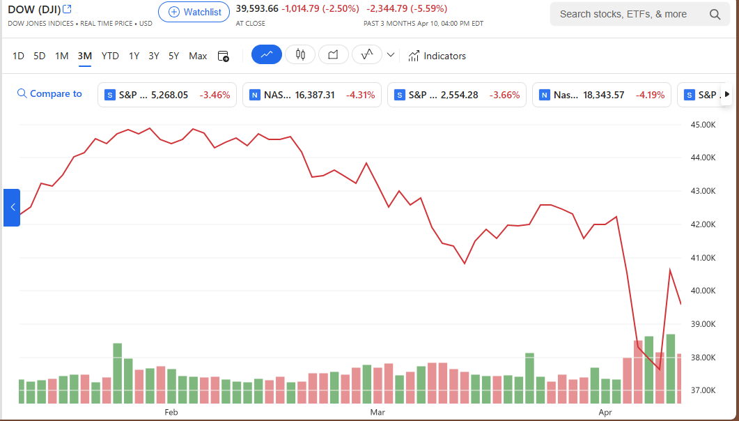 US stock market 3 months JAN-APR 2025 Blank Meme Template