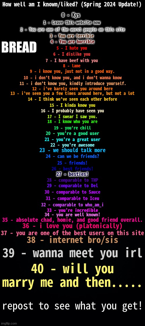 How Well Am I Known? (Spring 2024) | BREAD | image tagged in how well am i known spring 2024 | made w/ Imgflip meme maker