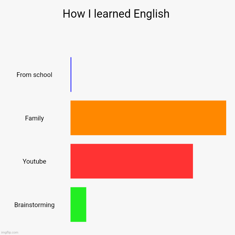 English | How I learned English | From school, Family, Youtube, Brainstorming | image tagged in bar charts,english | made w/ Imgflip chart maker