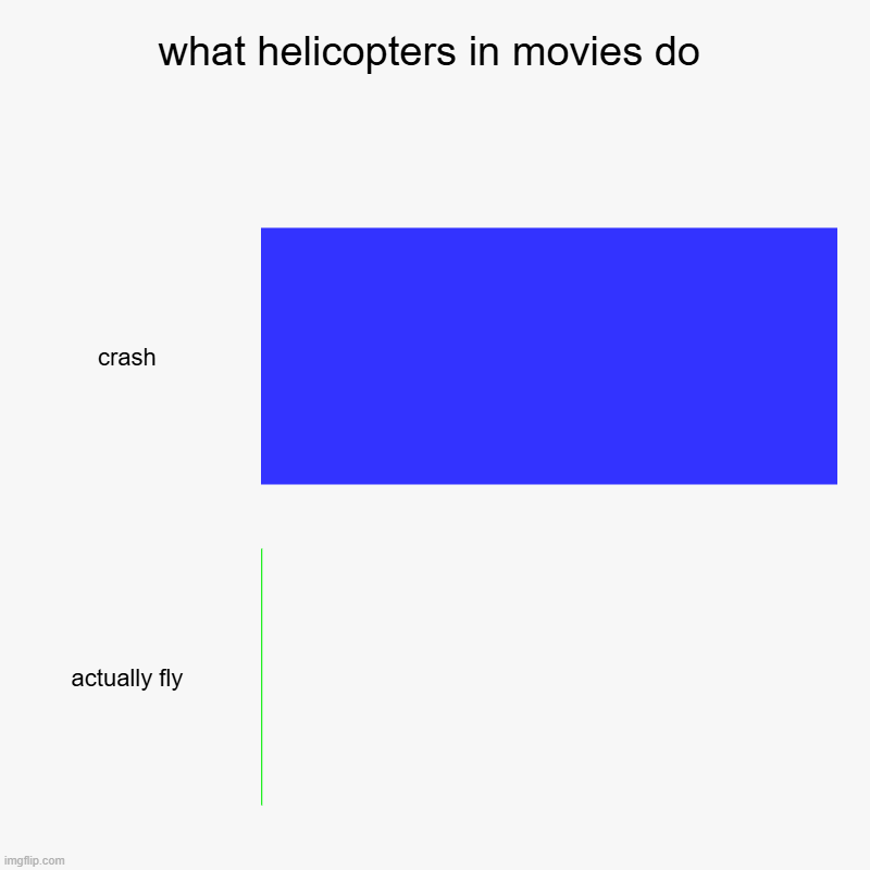 what helicopters in movies do | crash, actually fly | image tagged in charts,bar charts | made w/ Imgflip chart maker