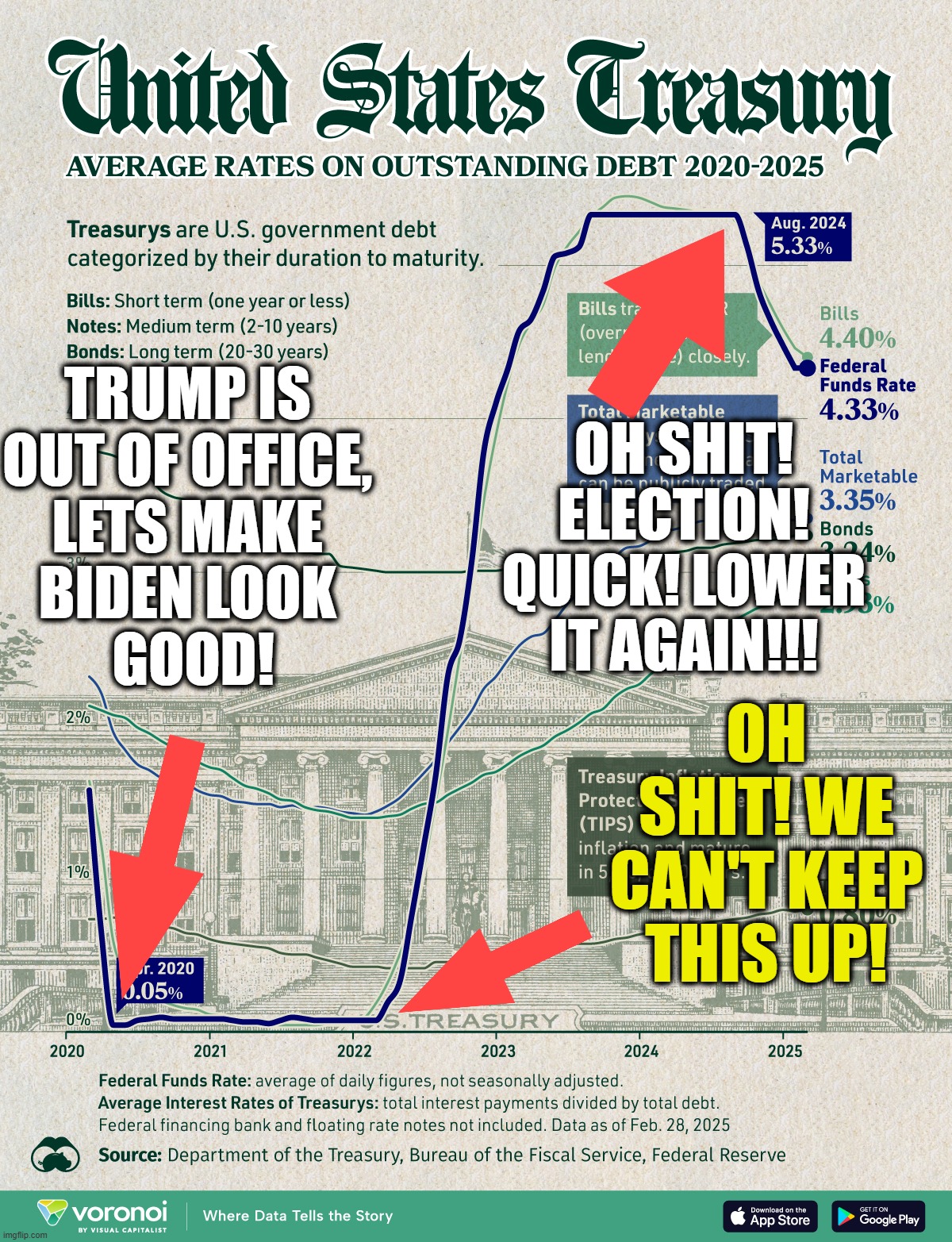 A history of inflation | OH SHIT! ELECTION! QUICK! LOWER IT AGAIN!!! TRUMP IS 
OUT OF OFFICE, 
LETS MAKE 
BIDEN LOOK 
GOOD! OH SHIT! WE CAN'T KEEP THIS UP! | made w/ Imgflip meme maker