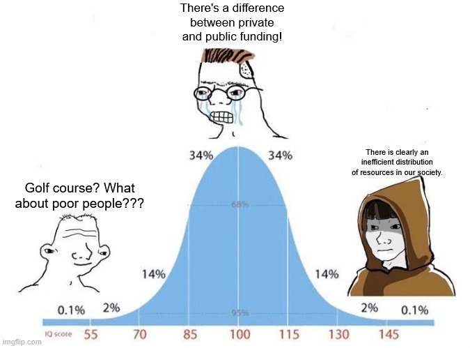 Bell Curve | There's a difference between private and public funding! There is clearly an inefficient distribution of resources in our society. Golf course? What about poor people??? | image tagged in bell curve | made w/ Imgflip meme maker