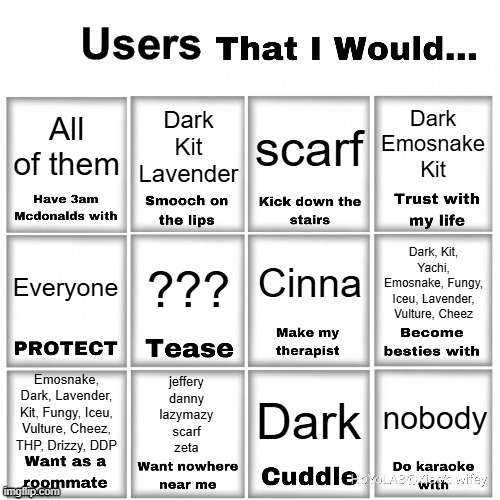 Not much thought put into this | Dark
Emosnake
Kit; All of them; Dark
Kit
Lavender; scarf; Dark, Kit, Yachi, Emosnake, Fungy, Iceu, Lavender, Vulture, Cheez; Cinna; ??? Everyone; Emosnake, Dark, Lavender, Kit, Fungy, Iceu, Vulture, Cheez, THP, Drizzy, DDP; jeffery
danny
lazymazy
scarf
zeta; nobody; Dark | image tagged in users that i would chart | made w/ Imgflip meme maker